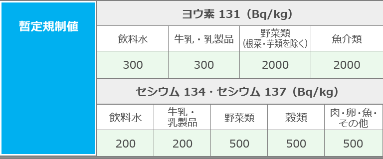 基準値 | 福島県農林水産物・加工食品モニタリング情報